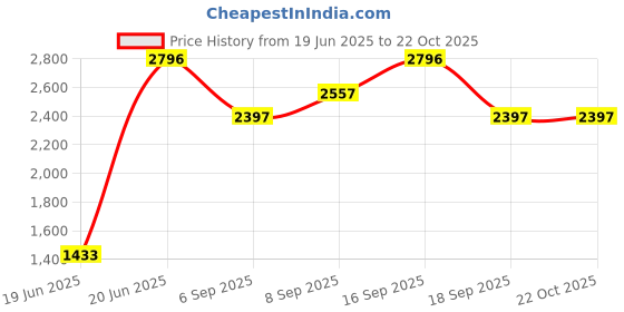 tatacliq.com Crocs Kids Isabell Silver Back Strap Sandals crocs Price History Graph from 19 Jun 2025 to 22 Oct 2025