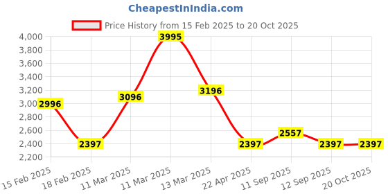 tatacliq.com Crocs Kids Isabella Flamingo Back Strap Sandals crocs Price History Graph from 15 Feb 2025 to 20 Oct 2025