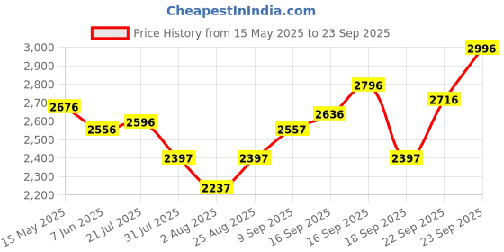 tatacliq.com Crocs Kids Isabella Flamingo Back Strap Sandals crocs Price History Graph from 15 May 2025 to 23 Sep 2025