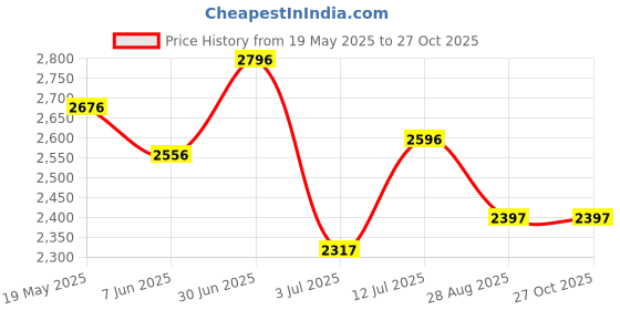 tatacliq.com Crocs Kids Isabella White Back Strap Sandals crocs Price History Graph from 19 May 2025 to 27 Oct 2025