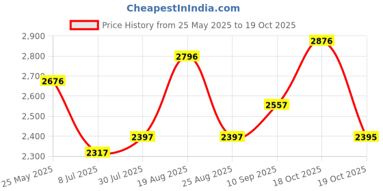 tatacliq.com Crocs Kids Isabella White Back Strap Sandals crocs Price History Graph from 25 May 2025 to 19 Oct 2025