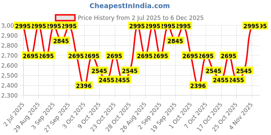 tatacliq.com Crocs Kids Light Pink Back Strap Clogs crocs Price History Graph from 2 Jul 2025 to 5 Dec 2025