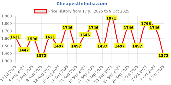 tatacliq.com Crocs Kids Light Purple Back Strap Clogs crocs Price History Graph from 17 Jul 2025 to 9 Oct 2025