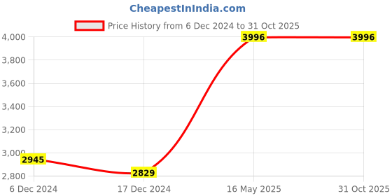 tatacliq.com Crocs Kid's Literide 360 Black Back Strap Clogs crocs Price History Graph from 6 Dec 2024 to 31 Oct 2025