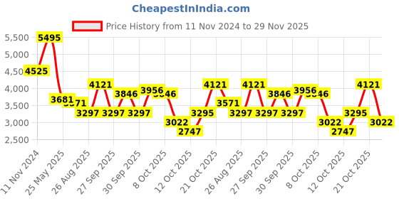 tatacliq.com Crocs Kid's Literide 360 Black Back Strap Clogs crocs Price History Graph from 11 Nov 2024 to 29 Nov 2025
