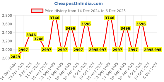 tatacliq.com Crocs Kid's Literide 360 Black Back Strap Clogs crocs Price History Graph from 14 Dec 2024 to 5 Dec 2025