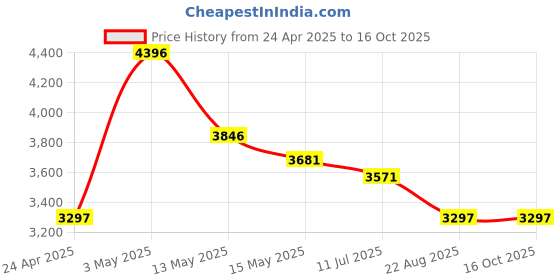 tatacliq.com Crocs Kid's Literide 360 Black Back Strap Clogs crocs Price History Graph from 24 Apr 2025 to 15 Oct 2025