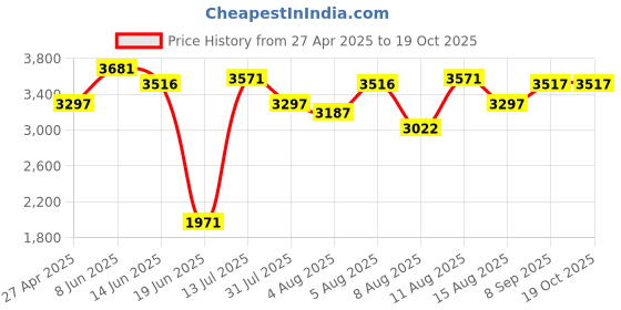 tatacliq.com Crocs Kid's Literide 360 Black Back Strap Clogs crocs Price History Graph from 27 Apr 2025 to 19 Oct 2025