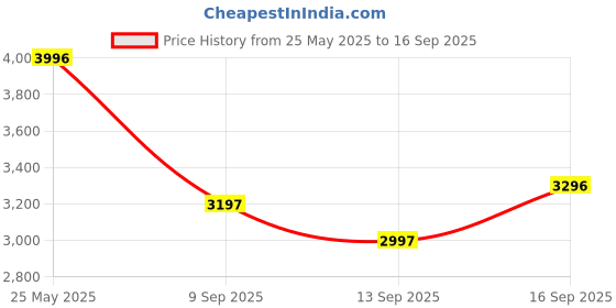 tatacliq.com Crocs Kid's Literide 360 Navy Back Strap Clogs crocs Price History Graph from 25 May 2025 to 16 Sep 2025