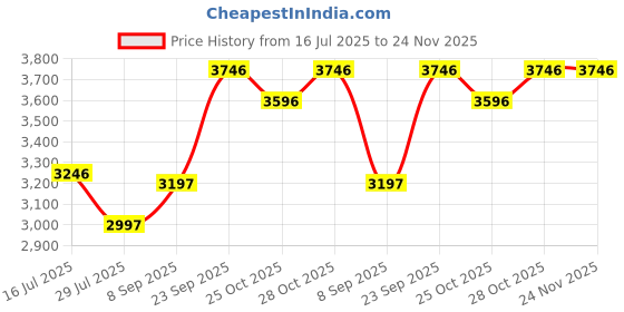 tatacliq.com Crocs Kid's Literide 360 Navy Back Strap Clogs crocs Price History Graph from 16 Jul 2025 to 23 Nov 2025
