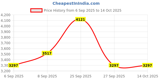 tatacliq.com Crocs Kid's Literide 360 Navy Back Strap Clogs crocs Price History Graph from 6 Sep 2025 to 13 Oct 2025