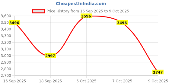 tatacliq.com Crocs Kid's Literide 360 Navy Back Strap Clogs crocs Price History Graph from 16 Sep 2025 to 9 Oct 2025