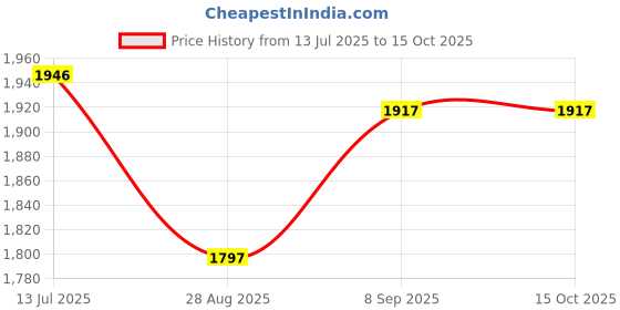 tatacliq.com Crocs Kids Milk Chocolate Back Strap Clogs crocs Price History Graph from 13 Jul 2025 to 14 Oct 2025