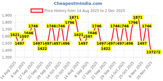 tatacliq.com Crocs Kids Milk Chocolate Back Strap Clogs crocs Price History Graph from 14 Aug 2025 to 2 Dec 2025