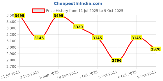tatacliq.com Crocs Kids Multicolored Back Strap Clogs crocs Price History Graph from 11 Jul 2025 to 9 Oct 2025
