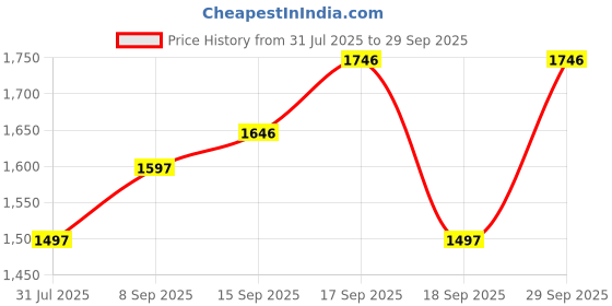 tatacliq.com Crocs Kids Orange Back Strap Clogs crocs Price History Graph from 31 Jul 2025 to 29 Sep 2025