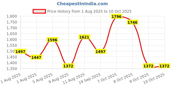 tatacliq.com Crocs Kids Orange Back Strap Clogs crocs Price History Graph from 1 Aug 2025 to 9 Oct 2025