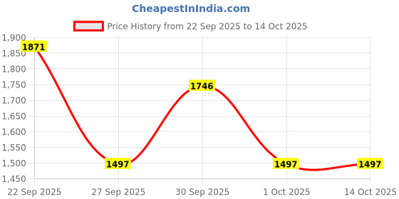 tatacliq.com Crocs Kids Orange Back Strap Clogs crocs Price History Graph from 22 Sep 2025 to 13 Oct 2025