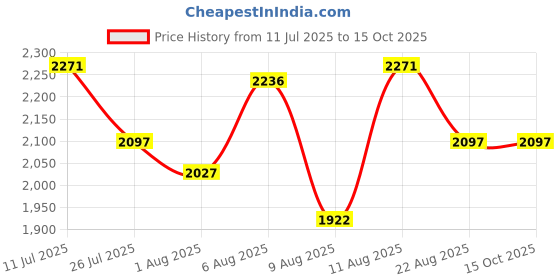 tatacliq.com Crocs Kids Pink Back Strap Clogs crocs Price History Graph from 11 Jul 2025 to 15 Oct 2025