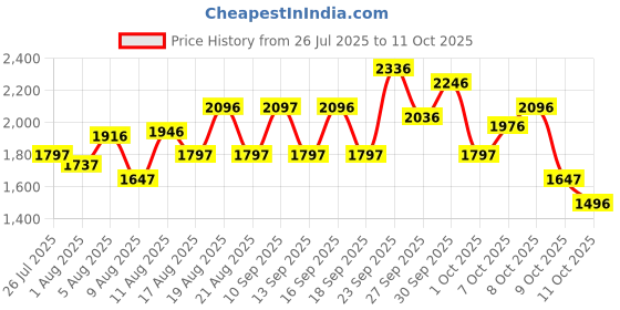 tatacliq.com Crocs Kids Pink Back Strap Clogs crocs Price History Graph from 26 Jul 2025 to 11 Oct 2025