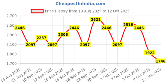 tatacliq.com Crocs Kids Pink Back Strap Clogs crocs Price History Graph from 19 Aug 2025 to 12 Oct 2025