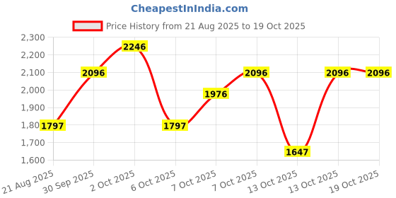 tatacliq.com Crocs Kids Pink Crush Back Strap Clogs crocs Price History Graph from 21 Aug 2025 to 17 Oct 2025