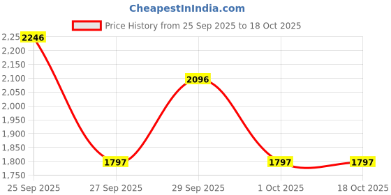 tatacliq.com Crocs Kids Pink Crush Back Strap Clogs crocs Price History Graph from 25 Sep 2025 to 18 Oct 2025