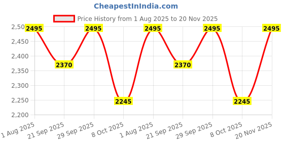 tatacliq.com Crocs Kids Purple Back Strap Clogs crocs Price History Graph from 1 Aug 2025 to 20 Nov 2025