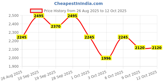 tatacliq.com Crocs Kids Purple Back Strap Clogs crocs Price History Graph from 26 Aug 2025 to 12 Oct 2025