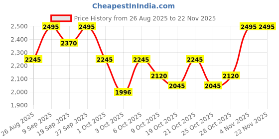 tatacliq.com Crocs Kids Purple Back Strap Clogs crocs Price History Graph from 26 Aug 2025 to 22 Nov 2025