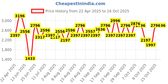 tatacliq.com Crocs Kids Red Clogs crocs Price History Graph from 22 Apr 2025 to 15 Oct 2025