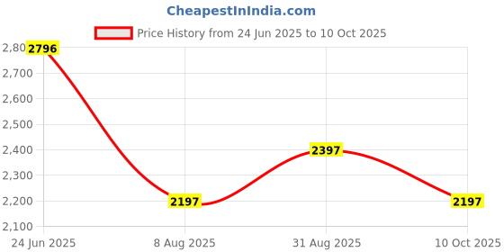 tatacliq.com Crocs Kids Red Clogs crocs Price History Graph from 24 Jun 2025 to 10 Oct 2025