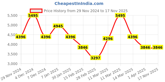 tatacliq.com Crocs Kids Toy Story Multicolor Back Strap Clogs crocs Price History Graph from 29 Nov 2024 to 16 Nov 2025