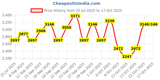 tatacliq.com Crocs Kids's Beige Clogs crocs Price History Graph from 25 Jul 2025 to 16 Oct 2025