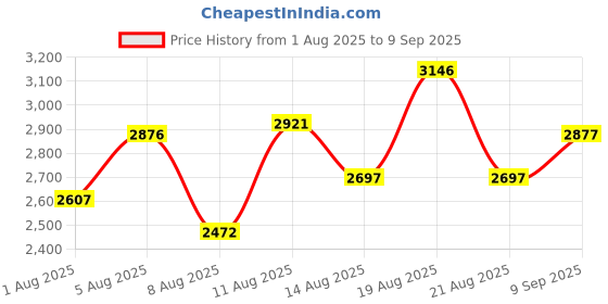tatacliq.com Crocs Kids's Beige Clogs crocs Price History Graph from 1 Aug 2025 to 9 Sep 2025