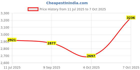 tatacliq.com Crocs Kids's Blue Clogs crocs Price History Graph from 11 Jul 2025 to 7 Oct 2025