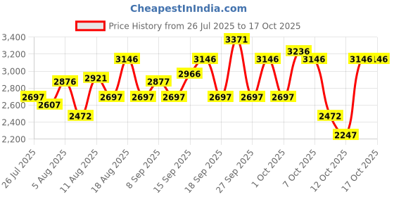 tatacliq.com Crocs Kids's Blue Clogs crocs Price History Graph from 26 Jul 2025 to 16 Oct 2025