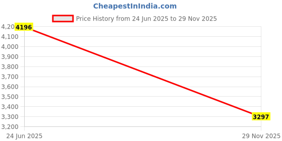 tatacliq.com Crocs Kids's Green Clogs crocs Price History Graph from 24 Jun 2025 to 29 Nov 2025