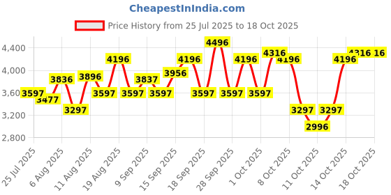 tatacliq.com Crocs Kids's Green Clogs crocs Price History Graph from 25 Jul 2025 to 17 Oct 2025