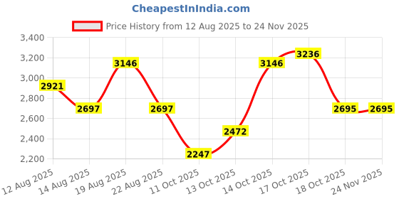 tatacliq.com Crocs Kids's Grey Clogs crocs Price History Graph from 12 Aug 2025 to 23 Nov 2025