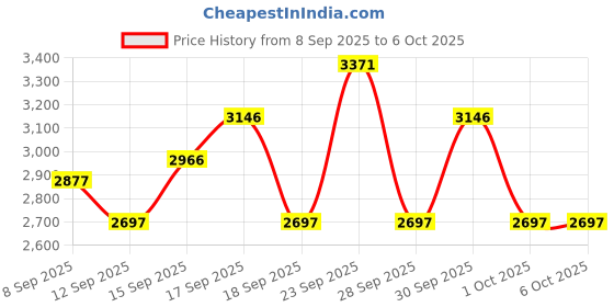 tatacliq.com Crocs Kids's Grey Clogs crocs Price History Graph from 8 Sep 2025 to 6 Oct 2025