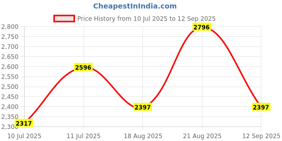 tatacliq.com Crocs Kids's Taffy Pink Clogs crocs Price History Graph from 10 Jul 2025 to 12 Sep 2025