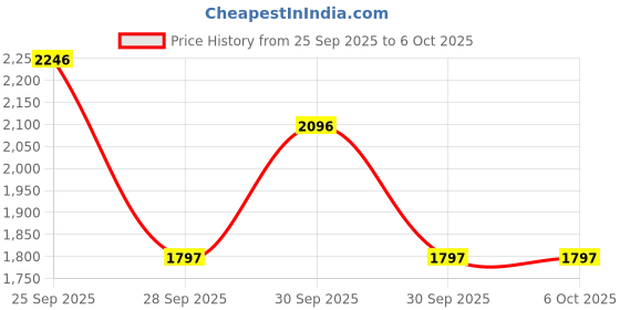 tatacliq.com Crocs Kids's Varsity Red Clogs crocs Price History Graph from 25 Sep 2025 to 5 Oct 2025