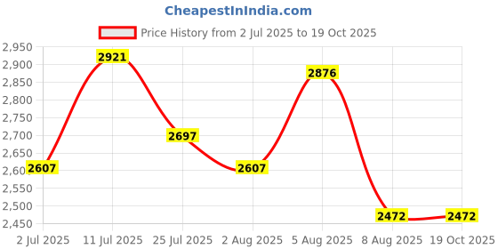 tatacliq.com Crocs Kids's White Clogs crocs Price History Graph from 2 Jul 2025 to 18 Oct 2025