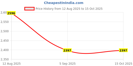 tatacliq.com Crocs Kids's White Clogs crocs Price History Graph from 12 Aug 2025 to 14 Oct 2025