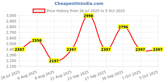 tatacliq.com Crocs Kids's White Clogs crocs Price History Graph from 26 Jul 2025 to 5 Oct 2025