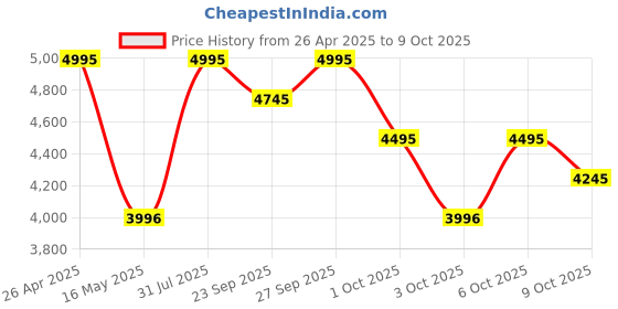 tatacliq.com Crocs Men Black Slides crocs Price History Graph from 26 Apr 2025 to 9 Oct 2025