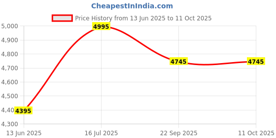 tatacliq.com Crocs Men Black Slides crocs Price History Graph from 13 Jun 2025 to 10 Oct 2025