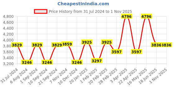 tatacliq.com Crocs Men's All-Terrain Brown Back Strap Clogs crocs Price History Graph from 31 Jul 2024 to 1 Nov 2025