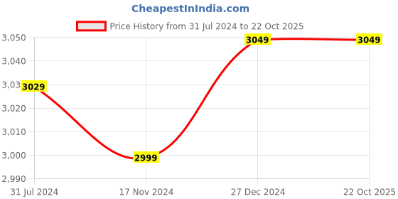 tatacliq.com Crocs Men's All-Terrain Brown Sling Back Sandals crocs Price History Graph from 31 Jul 2024 to 21 Oct 2025